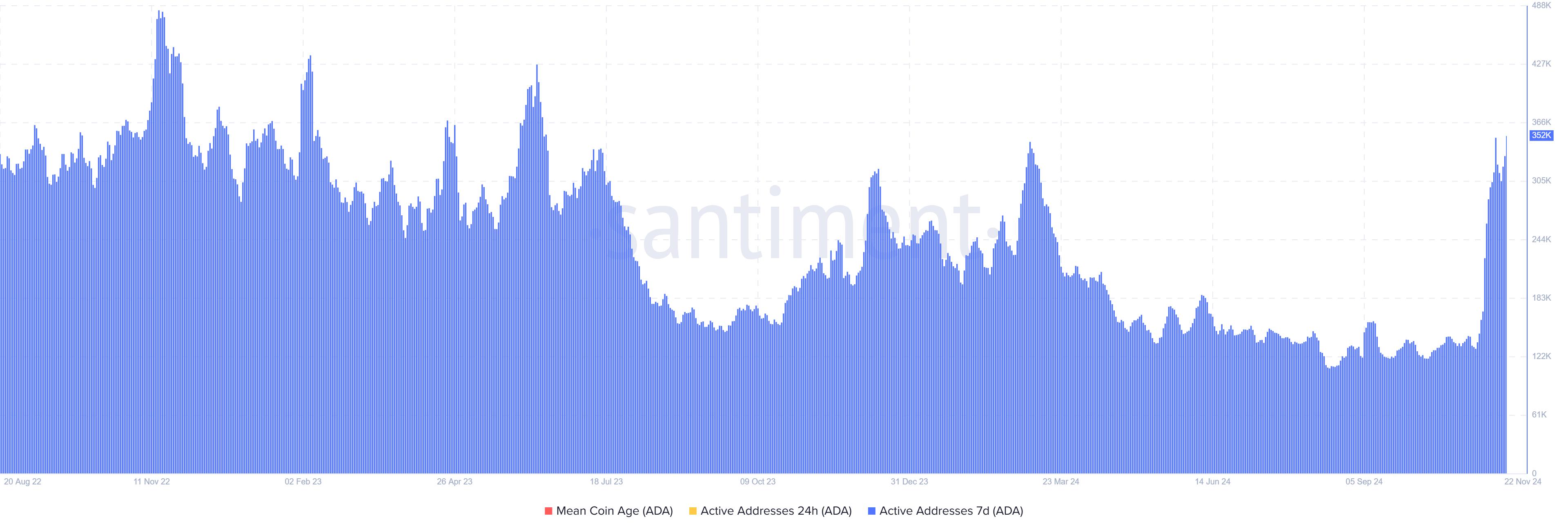 ADA Weekly Active Addresses